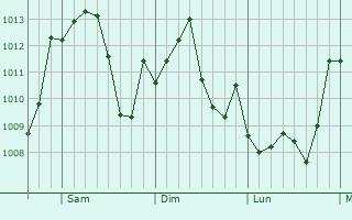 Graphe de la pression atmosphérique prévue pour Auburn
