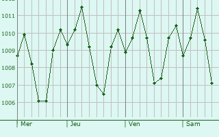 Graphe de la pression atmosphérique prévue pour Lichinga