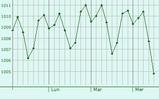 Graphe de la pression atmosphrique prvue pour Patin-ay