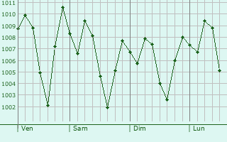 Graphe de la pression atmosphrique prvue pour Fundong