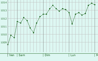 Graphe de la pression atmosphérique prévue pour Jaworzno