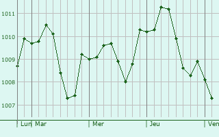 Graphe de la pression atmosphérique prévue pour Bunkyo-ku