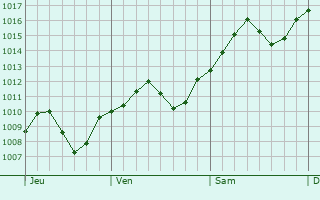 Graphe de la pression atmosphrique prvue pour Castelletto sopra Ticino
