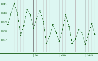 Graphe de la pression atmosphrique prvue pour Bamboo Flat