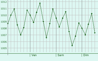 Graphe de la pression atmosphérique prévue pour Pontian Kechil