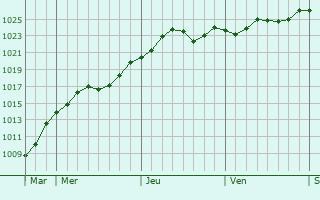 Graphe de la pression atmosphérique prévue pour Montrécourt