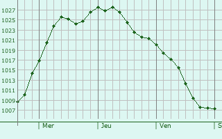 Graphe de la pression atmosphrique prvue pour Marseilles