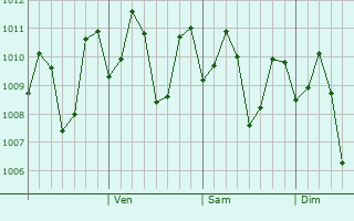 Graphe de la pression atmosphérique prévue pour Lambunao
