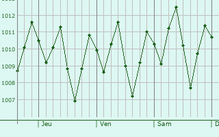 Graphe de la pression atmosphérique prévue pour Chilibre