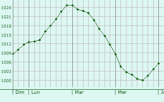 Graphe de la pression atmosphérique prévue pour Blécourt Graphe de la pression atmosphérique prévue pour Blécourt