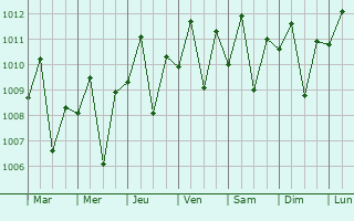 Graphe de la pression atmosphrique prvue pour Infanta