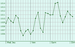 Graphe de la pression atmosphérique prévue pour Gujrat