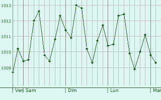 Graphe de la pression atmosphérique prévue pour Malir Cantonment