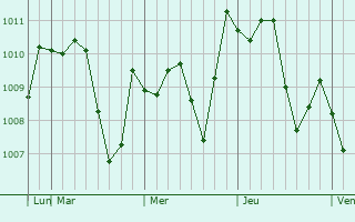 Graphe de la pression atmosphérique prévue pour Kaminokawa