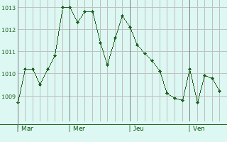 Graphe de la pression atmosphérique prévue pour Tricesimo