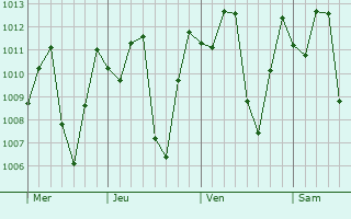 Graphe de la pression atmosphrique prvue pour Yolomb