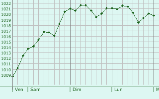 Graphe de la pression atmosphérique prévue pour Vers-Pont-du-Gard
