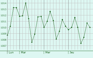 Graphe de la pression atmosphérique prévue pour Chintamani
