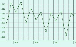 Graphe de la pression atmosphérique prévue pour Tosagua
