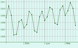 Graphe de la pression atmosphrique prvue pour Liloan