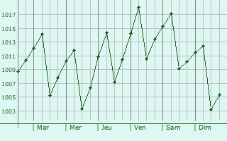 Graphe de la pression atmosphrique prvue pour Letlhakane