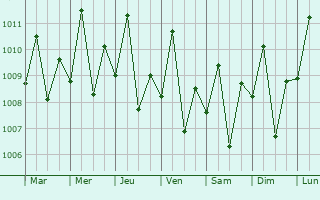 Graphe de la pression atmosphrique prvue pour Polillo