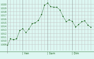 Graphe de la pression atmosphérique prévue pour Petone