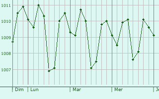 Graphe de la pression atmosphérique prévue pour San Isidro