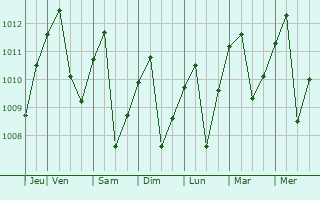 Graphe de la pression atmosphrique prvue pour Dabeiba