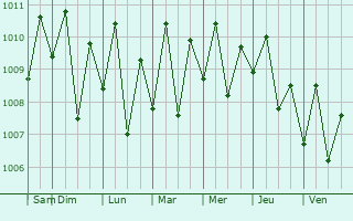 Graphe de la pression atmosphrique prvue pour Maninihon