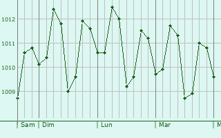 Graphe de la pression atmosphérique prévue pour Pagbilao