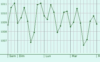Graphe de la pression atmosphérique prévue pour Parang