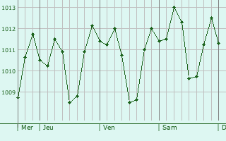 Graphe de la pression atmosphrique prvue pour Lumajang