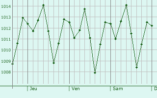 Graphe de la pression atmosphérique prévue pour Nuevo San Carlos