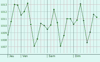 Graphe de la pression atmosphérique prévue pour Gidam