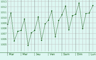 Graphe de la pression atmosphrique prvue pour Kongolo