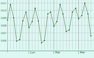 Graphe de la pression atmosphérique prévue pour Libungan