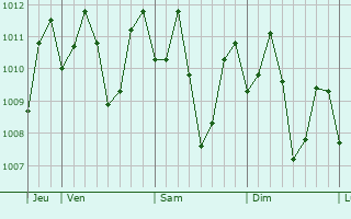 Graphe de la pression atmosphrique prvue pour Clarin