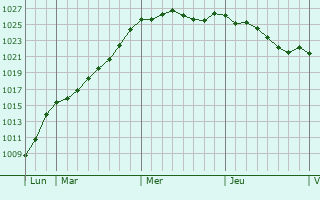 Graphe de la pression atmosphrique prvue pour Thorigny