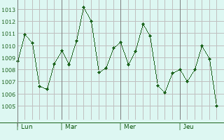 Graphe de la pression atmosphérique prévue pour Ábidos