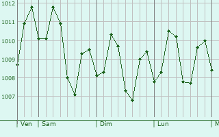 Graphe de la pression atmosphérique prévue pour Compostela
