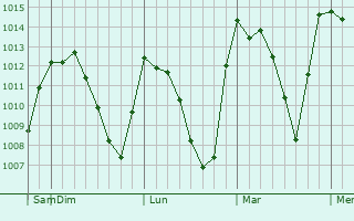 Graphe de la pression atmosphérique prévue pour Camlidere