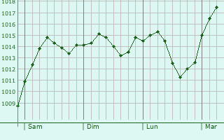 Graphe de la pression atmosphérique prévue pour Hainburg an der Donau