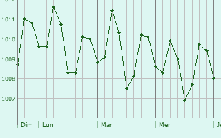 Graphe de la pression atmosphérique prévue pour Bilao