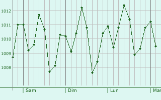 Graphe de la pression atmosphrique prvue pour Conceio do Araguaia