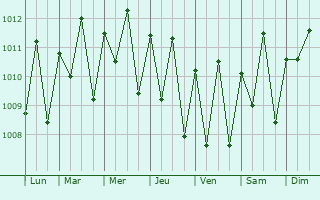Graphe de la pression atmosphrique prvue pour Barra