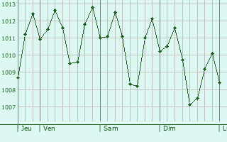 Graphe de la pression atmosphrique prvue pour Los Baos
