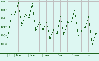 Graphe de la pression atmosphrique prvue pour La Dolorita