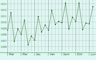 Graphe de la pression atmosphrique prvue pour Nhamund
