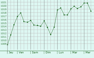 Graphe de la pression atmosphrique prvue pour Auxy